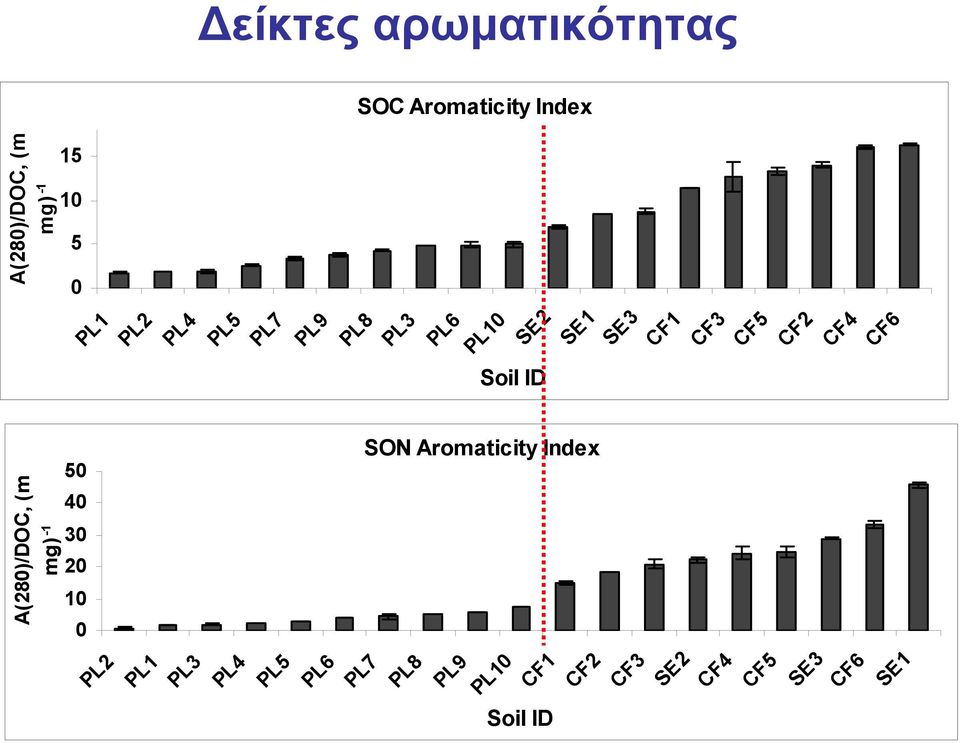 SE1 SE3 CF1 CF3 Soil ID SON Aromaticity Index PL4 PL5 PL6 PL7 PL8 PL9 PL10
