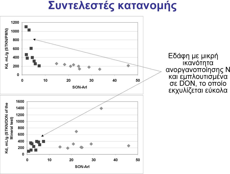 εµπλουτισµένα σε DON, το οποίο εκχυλίζεται εύκολα Kd, ml/g (STKN/DON of