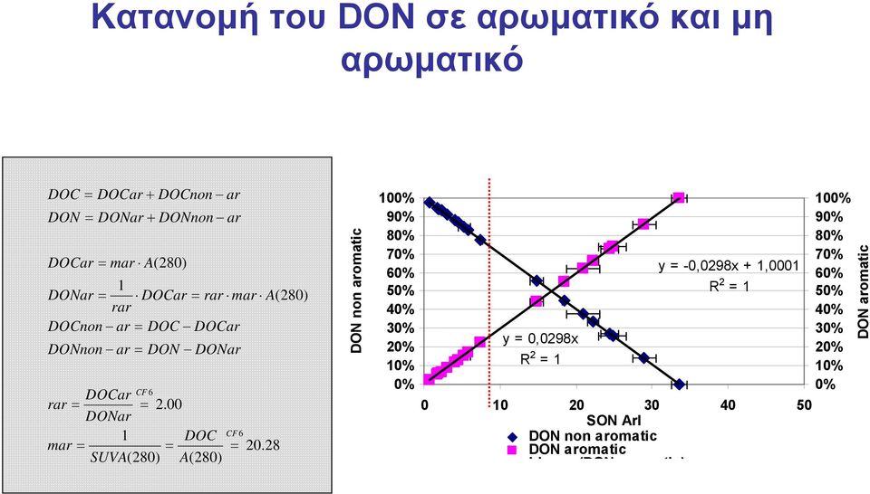 00 DONar 1 DOC mar = = = SUVA(280) A(280) CF 6 20.