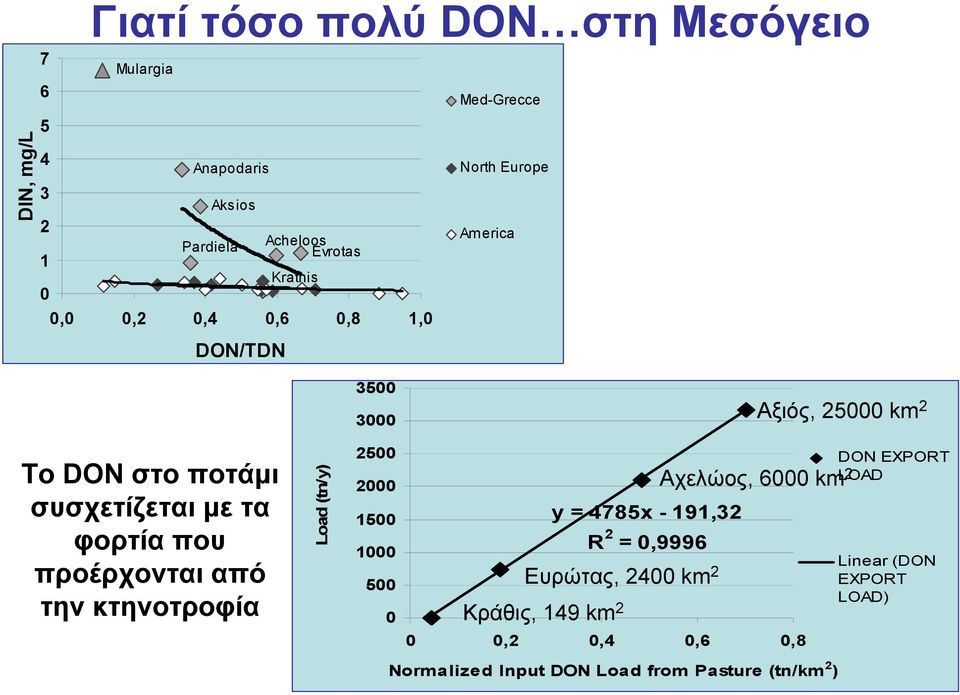 φορτία που προέρχονται από την κτηνοτροφία Load (tn/y) 2500 2000 1500 1000 500 0 y = 4785x - 191,32 R 2 = 0,9996 Ευρώτας, 2400 km 2