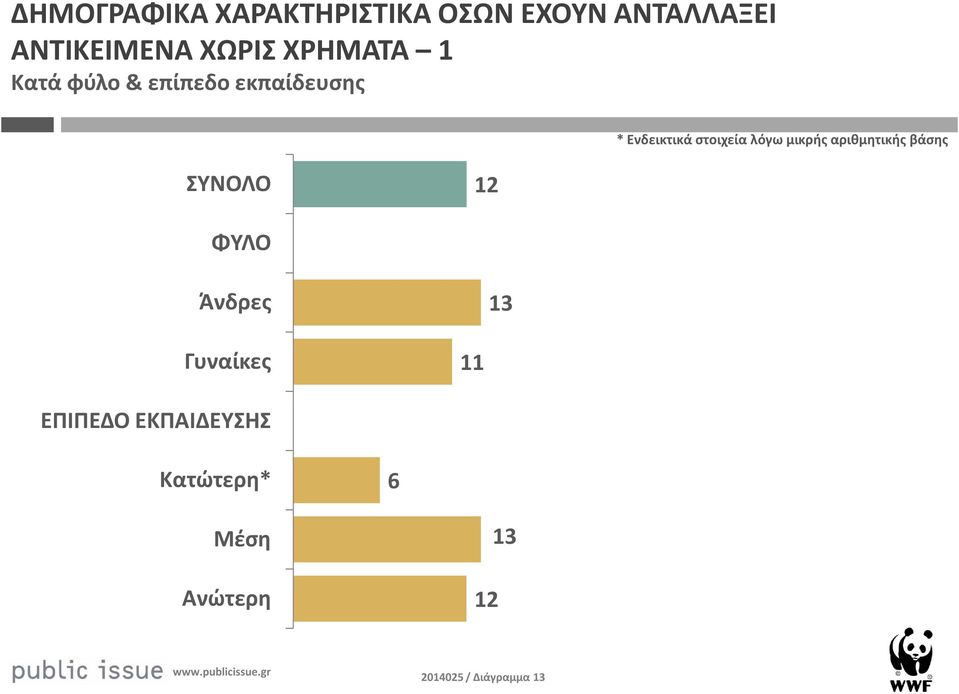 στοιχεία λόγω μικρής αριθμητικής βάσης ΣΥΝΟΛΟ ΦΥΛΟ Άνδρες 3