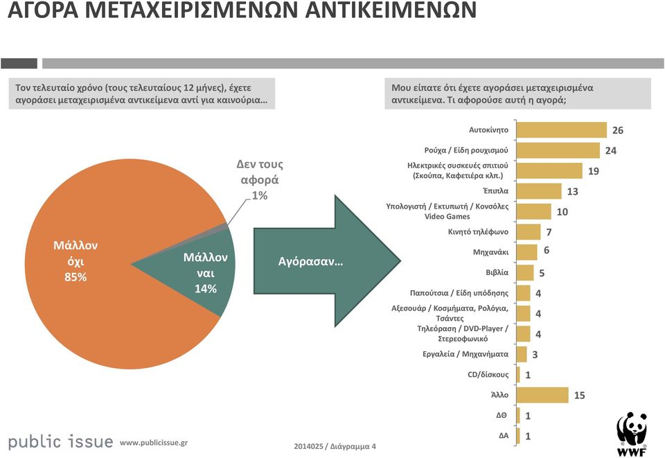 Τι αφορούσε αυτή η αγορά; Αυτοκίνητο Μάλλον όχι 85% Μάλλον ναι % Δεν τους αφορά % Αγόρασαν Ρούχα / Είδη ρουχισμού Ηλεκτρικές συσκευές σπιτιού (Σκούπα,