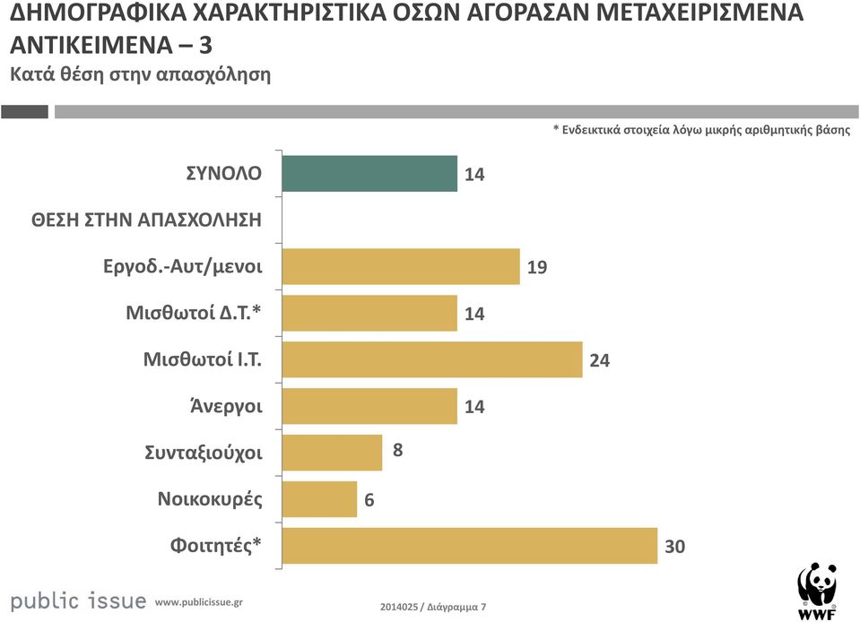 βάσης ΣΥΝΟΛΟ ΘΕΣΗ ΣΤΗΝ ΑΠΑΣΧΟΛΗΣΗ Εργοδ.-Αυτ/μενοι 9 Μισθωτοί Δ.Τ.* Μισθωτοί Ι.