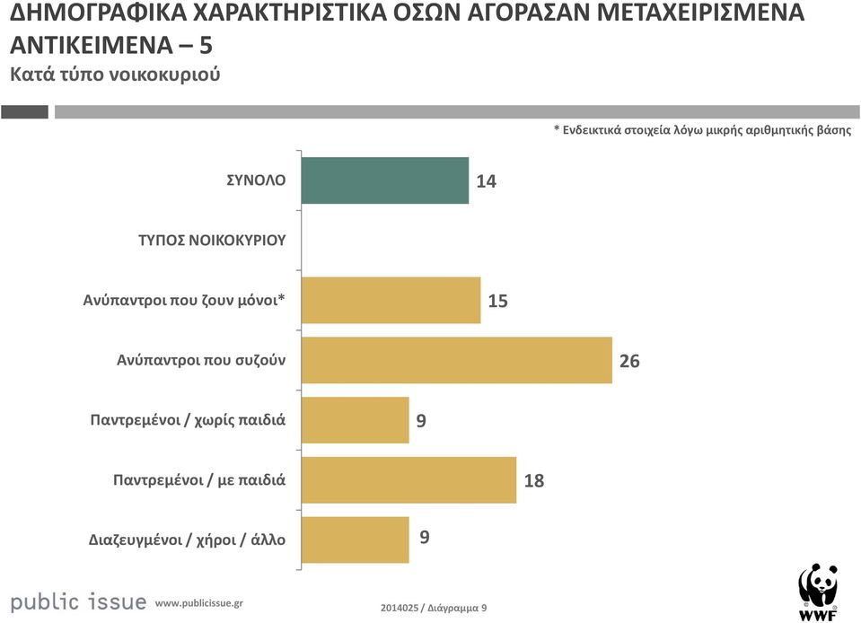 ΝΟΙΚΟΚΥΡΙΟΥ Ανύπαντροι που ζουν μόνοι* 5 Ανύπαντροι που συζούν Παντρεμένοι /