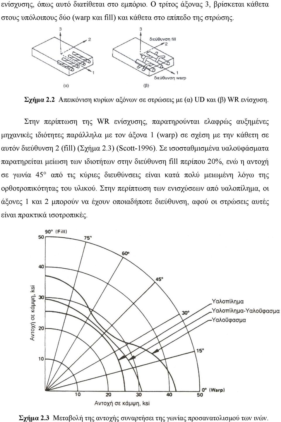 Στην περίπτωση της WR ενίσχυσης, παρατηρούνται ελαφρώς αυξηµένες µηχανικές ιδιότητες παράλληλα µε τον άξονα 1 (warp) σε σχέση µε την κάθετη σε αυτόν διεύθυνση 2 (fill) (Σχήµα 2.3) (Scott-1996).