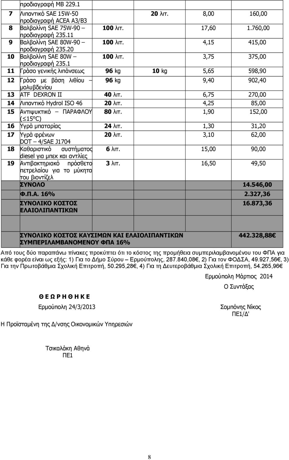 1 11 Γράσο γενικής λιπάνσεως 96 kg 10 kg 5,65 598,90 12 Γράσο με βάση λιθίου 96 kg 9,40 902,40 μολυβδενίου 13 ATF DEXRON II 40 λιτ. 6,75 270,00 14 Λιπαντικό Hydrol ISO 46 20 λιτ.