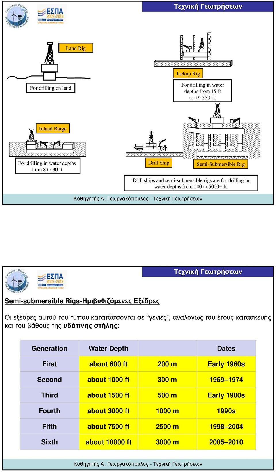 Semi-submersible Rigs-Ημιβυθιζόμενες Εξέδρες Οι εξέδρες αυτού του τύπου κατατάσσονται σε γενιές, αναλόγως του έτους κατασκευής και του βάθους της υδάτινης στήλης: