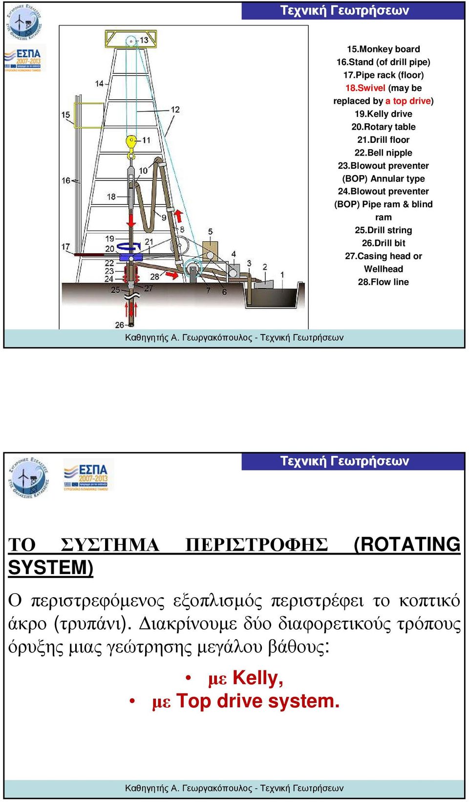 Drill string 26.Drill bit 27.Casing head or Wellhead 28.