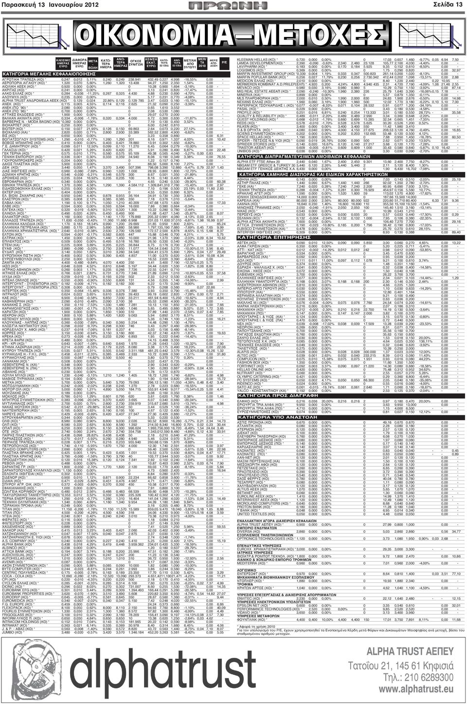 438 94,27 1,250 2,350 1,54% 0,00 - ΑΙΟΛΙΚΗ ΑΕΕΧ (ΚΟ) * 0,920 0,000 0,00% 0 10,28 0,900 1,694-3,16% 0,00 - ΑΚΡΙΤΑΣ (ΚΟ) * 0,241 0,000 0,00% 0 3,13 0,241 0,820-17,47% 0,00 - ΑΛΚΟ ΕΛΛΑΣ (ΚΟ) *