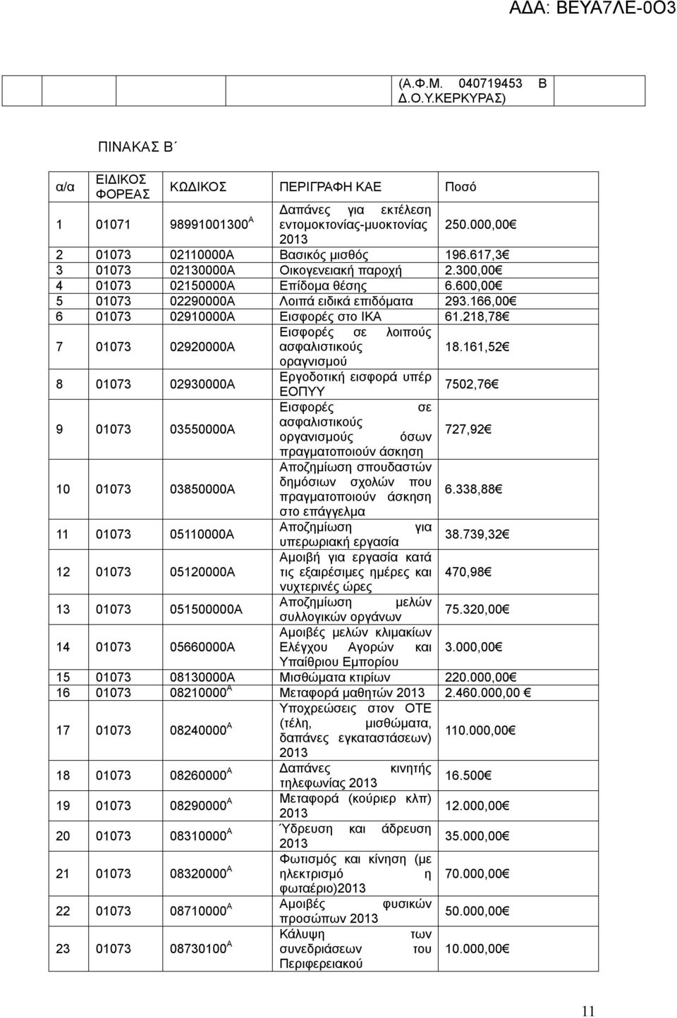 600,00 5 01073 02290000Α Λοιπά ειδικά επιδόματα 293.166,00 6 01073 02910000Α Εισφορές στο ΙΚΑ 61.218,78 Εισφορές σε λοιπούς 7 01073 02920000Α ασφαλιστικούς 18.