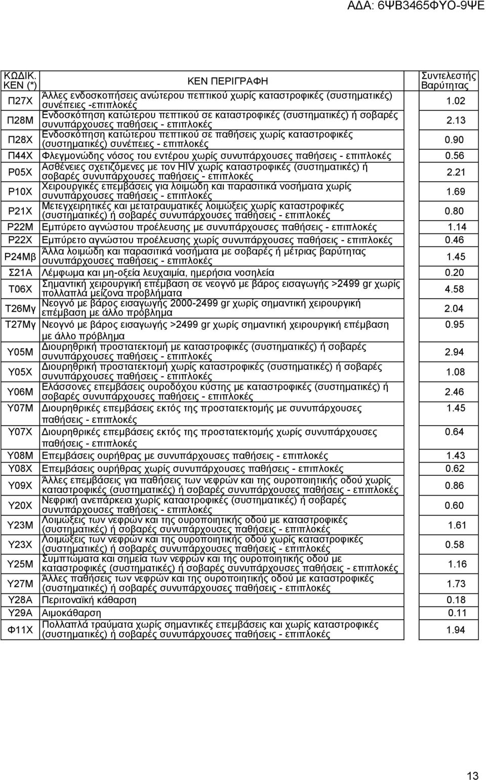 56 Ρ05Υ Αζζέλεηεο ζρεηηδφκελεο κε ηνλ HIV ρσξίο θαηαζηξνθηθέο (ζπζηεκαηηθέο) ή ζνβαξέο ζπλππάξρνπζεο 2.21 Ρ10Υ Υεηξνπξγηθέο επεκβάζεηο γηα ινηκψδε θαη παξαζηηηθά λνζήκαηα ρσξίο ζπλππάξρνπζεο 1.