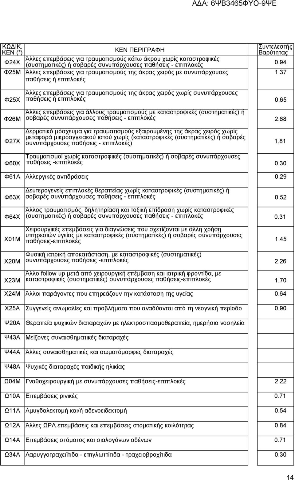 65 Άιιεο επεκβάζεηο γηα άιινπο ηξαπκαηηζκνχο κε θαηαζηξνθηθέο (ζπζηεκαηηθέο) ή ζνβαξέο ζπλππάξρνπζεο 2.