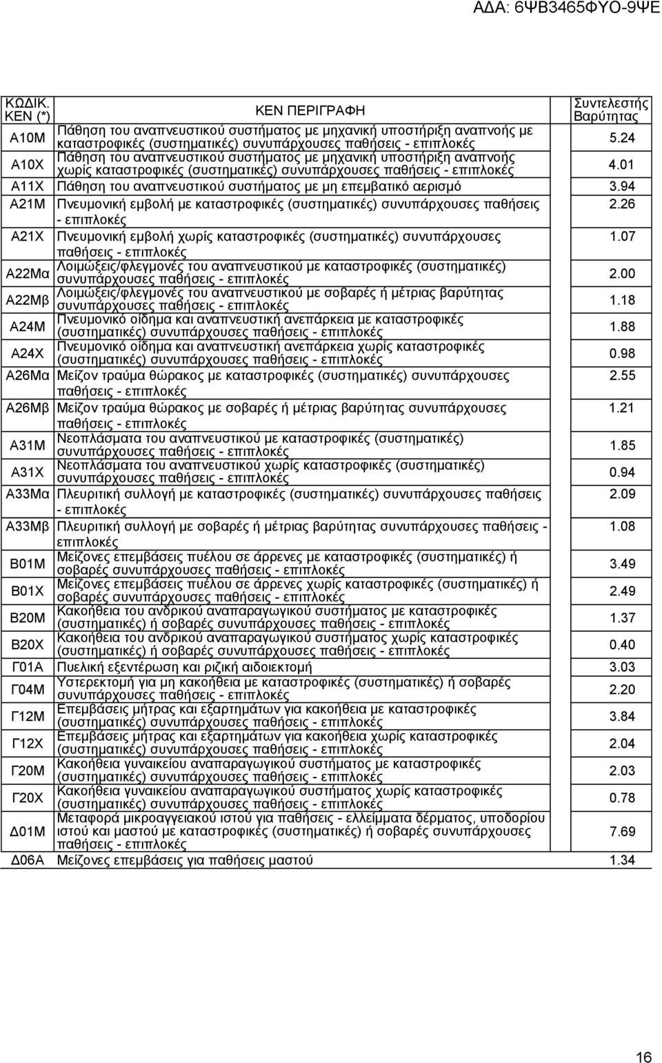 94 Α21Μ Πλεπκνληθή εκβνιή κε θαηαζηξνθηθέο (ζπζηεκαηηθέο) ζπλππάξρνπζεο παζήζεηο 2.26 - Α21Υ Πλεπκνληθή εκβνιή ρσξίο θαηαζηξνθηθέο (ζπζηεκαηηθέο) ζπλππάξρνπζεο 1.