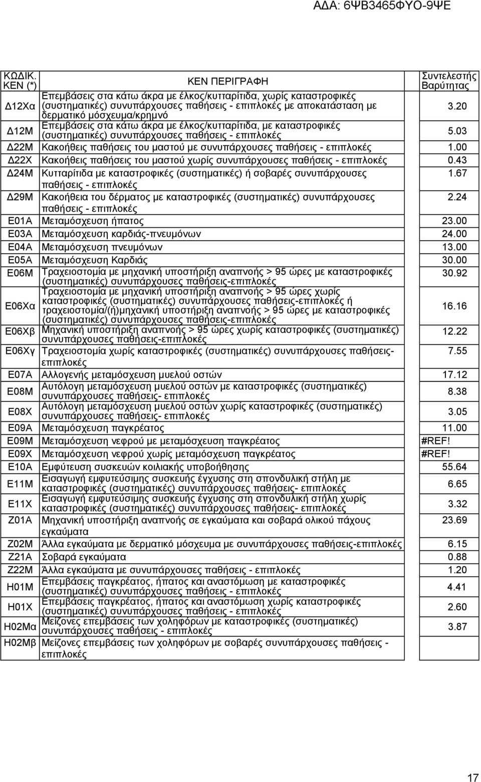 43 Γ24Μ Κπηηαξίηηδα κε θαηαζηξνθηθέο (ζπζηεκαηηθέο) ή ζνβαξέο ζπλππάξρνπζεο 1.67 Γ29Μ Καθνήζεηα ηνπ δέξκαηνο κε θαηαζηξνθηθέο (ζπζηεκαηηθέο) ζπλππάξρνπζεο 2.24 Δ01Α Μεηακφζρεπζε ήπαηνο 23.