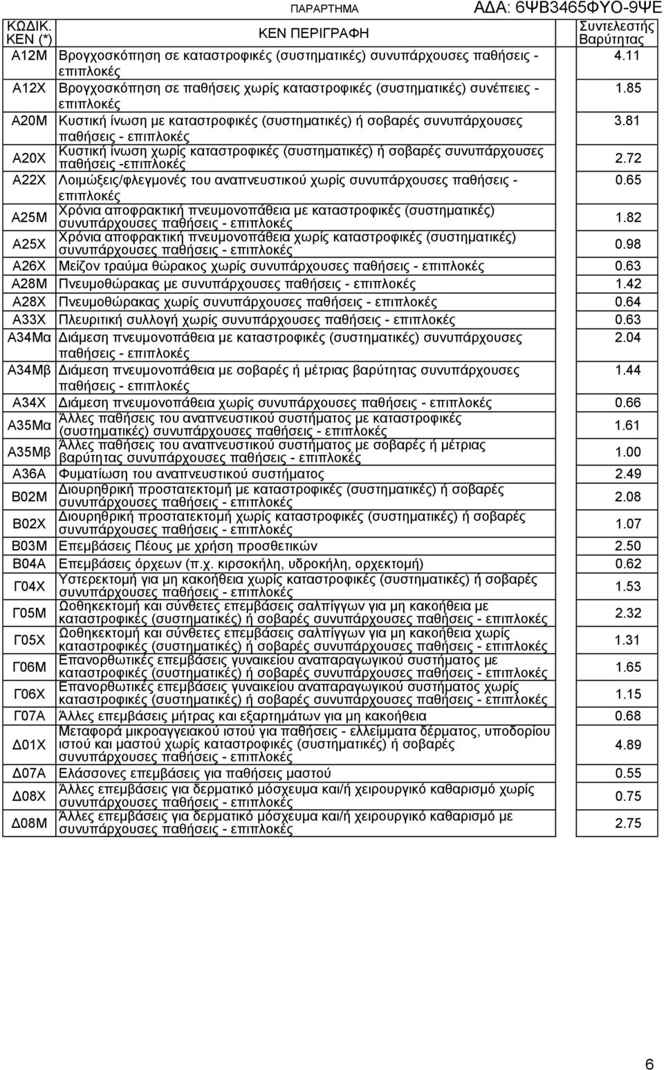 72 Α22Υ Λνηκψμεηο/θιεγκνλέο ηνπ αλαπλεπζηηθνχ ρσξίο ζπλππάξρνπζεο παζήζεηο - 0.65 Υξφληα απνθξαθηηθή πλεπκνλνπάζεηα κε θαηαζηξνθηθέο (ζπζηεκαηηθέο) Α25Μ ζπλππάξρνπζεο 1.