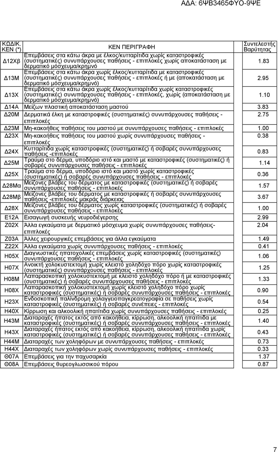 ζπλππάξρνπζεο, ρσξίο (απνθαηάζηαζε κε δεξκαηηθφ κφζρεπκα/θξεκλφ) Γ14Α Μείδσλ πιαζηηθή απνθαηάζηαζε καζηνχ 3.83 Γ20Μ Γεξκαηηθά έιθε κε θαηαζηξνθηθέο (ζπζηεκαηηθέο) ζπλππάξρνπζεο παζήζεηο - 2.