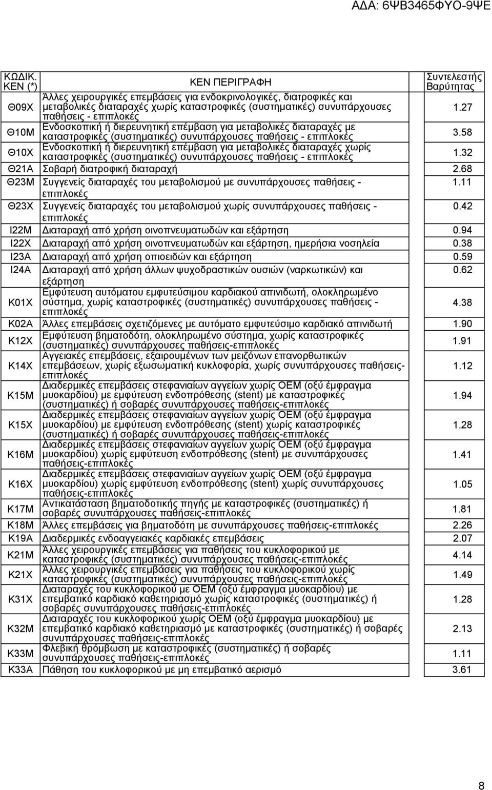 32 Θ21Α νβαξή δηαηξνθηθή δηαηαξαρή 2.68 Θ23Μ πγγελείο δηαηαξαρέο ηνπ κεηαβνιηζκνχ κε ζπλππάξρνπζεο παζήζεηο - 1.11 Θ23Υ πγγελείο δηαηαξαρέο ηνπ κεηαβνιηζκνχ ρσξίο ζπλππάξρνπζεο παζήζεηο - 0.