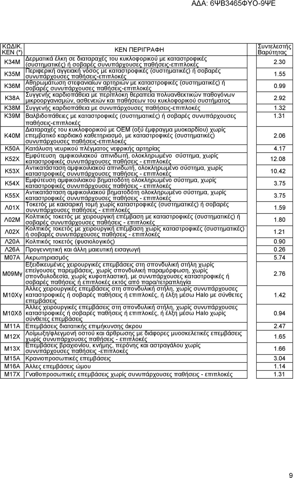 55 Αζεξσκάησζε ζηεθαληαίσλ αξηεξηψλ κε θαηαζηξνθηθέο (ζπζηεκαηηθέο) ή Κ36Μ ζνβαξέο ζπλππάξρνπζεο παζήζεηο- 0.