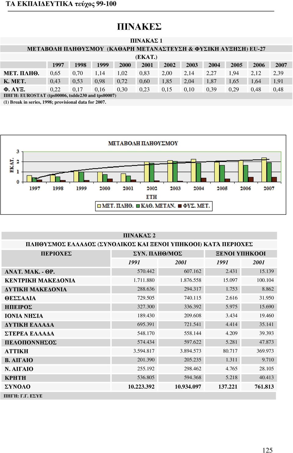 0,22 0,17 0,16 0,30 0,23 0,15 0,10 0,39 0,29 0,48 0,48 ΠΗΓΗ: EUROSTAT (tps00006, tsdde230 and tps00007) (1) Break in series, 1998; provisional data for 2007.