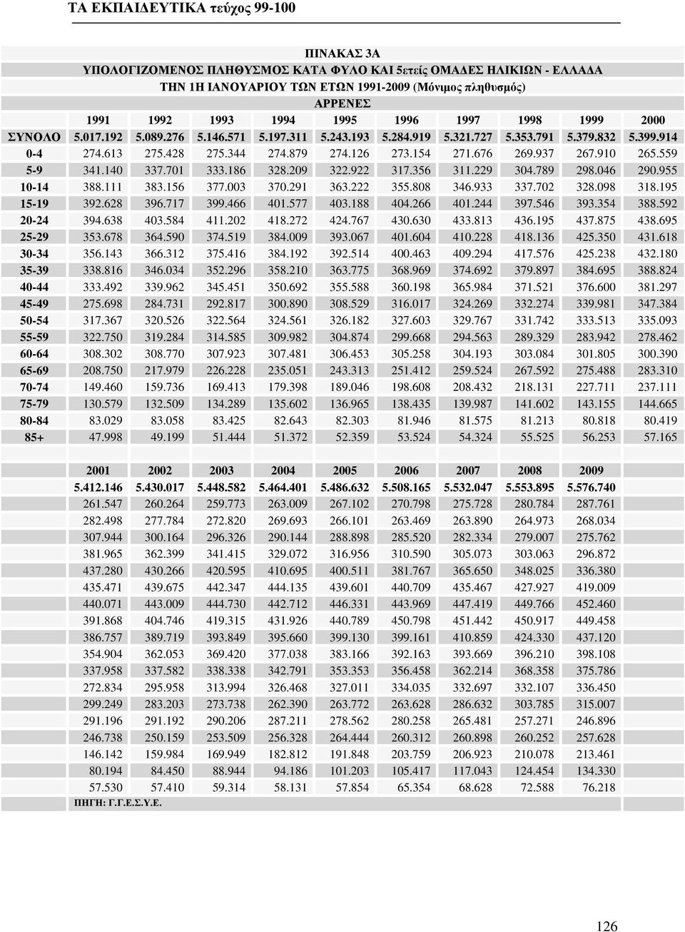 140 337.701 333.186 328.209 322.922 317.356 311.229 304.789 298.046 290.955 10-14 388.111 383.156 377.003 370.291 363.222 355.808 346.933 337.702 328.098 318.195 15-19 392.628 396.717 399.466 401.