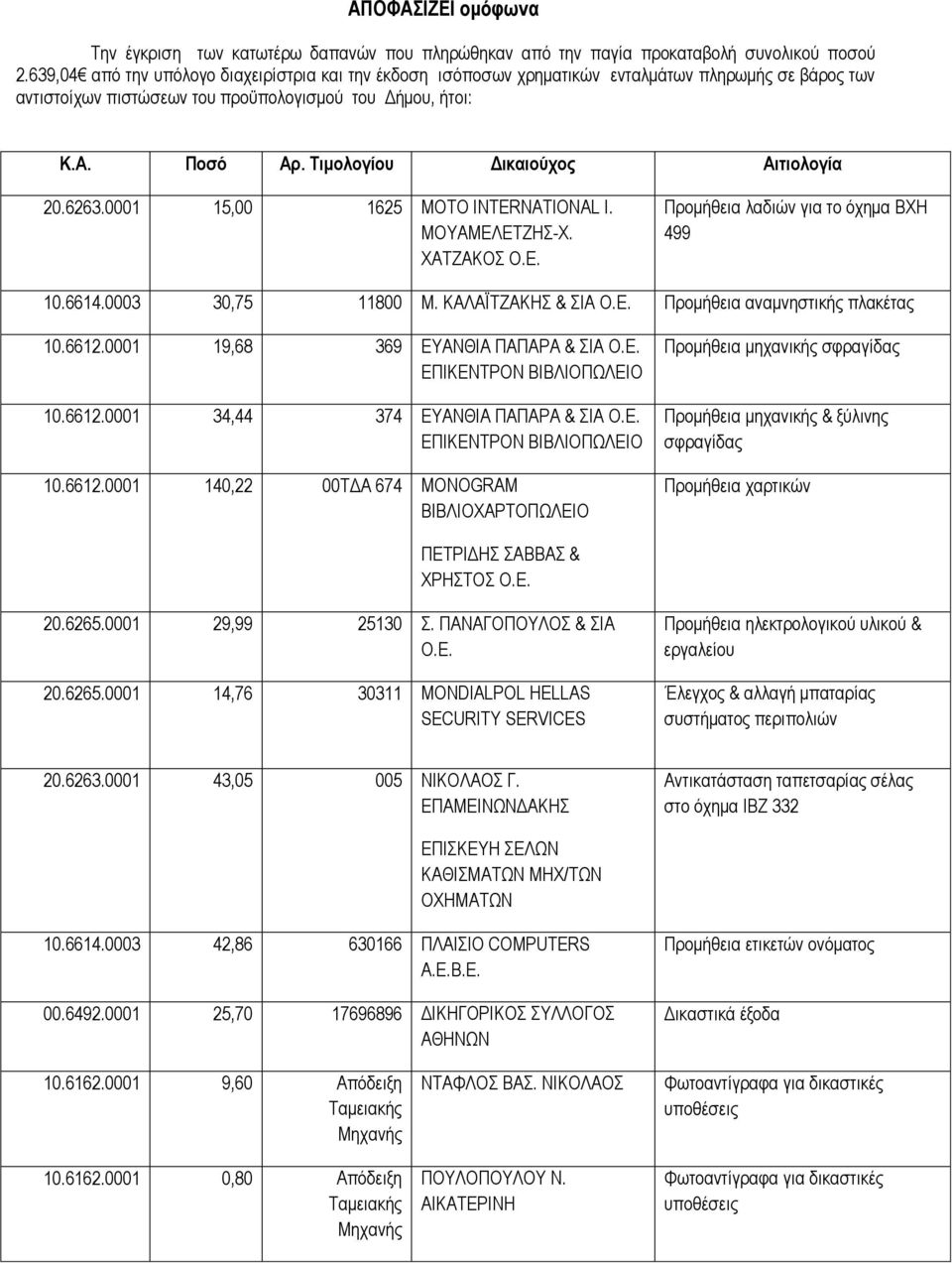 Σιμολογίος Δικαιούσορ Αιηιολογία 20.6263.0001 15,00 1625 MOTO INTERNATIONAL Η. ΜΟΤΑΜΔΛΔΣΕΖ-Υ. ΥΑΣΕΑΚΟ Ο.Δ. Πξνκήζεηα ιαδηώλ γηα ην όρεκα ΒΥΖ 499 10.6614.0003 30,75 11800 Μ. ΚΑΛΑΪΣΕΑΚΖ & ΗΑ Ο.Δ. Πξνκήζεηα αλακλεζηηθήο πιαθέηαο 10.