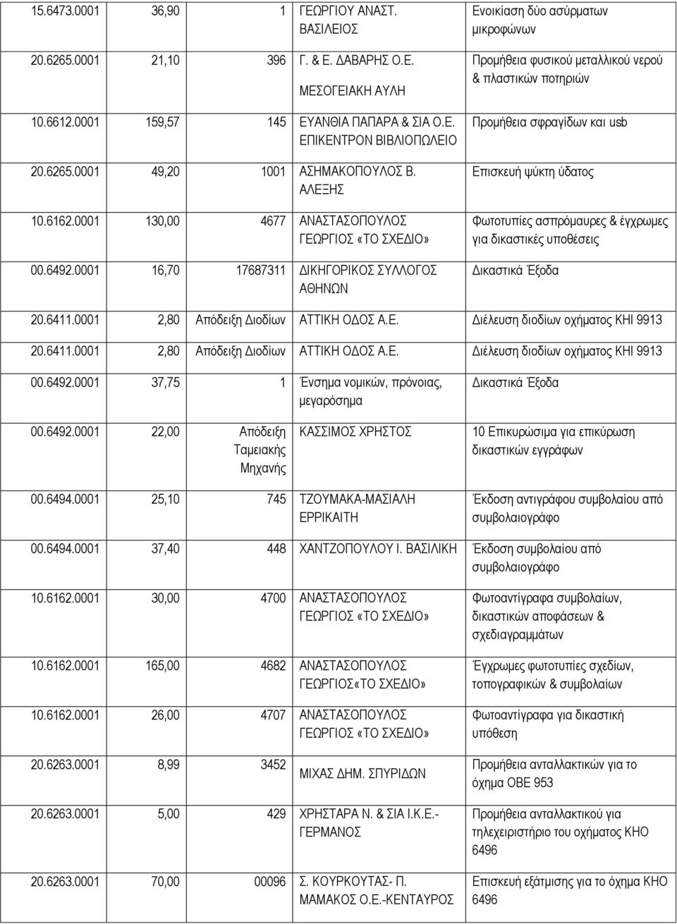 0001 16,70 17687311 ΓΗΚΖΓΟΡΗΚΟ ΤΛΛΟΓΟ ΑΘΖΝΩΝ Δλνηθίαζε δύν αζύξκαησλ κηθξνθώλσλ Πξνκήζεηα θπζηθνύ κεηαιιηθνύ λεξνύ & πιαζηηθώλ πνηεξηώλ Πξνκήζεηα ζθξαγίδσλ θαη usb Δπηζθεπή ςύθηε ύδαηνο Φσηνηππίεο