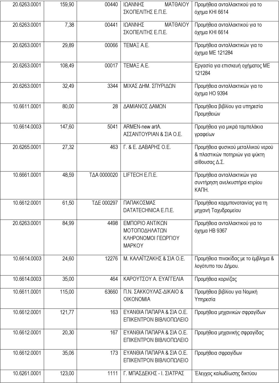 0001 80,00 28 ΓΑΜΗΑΝΟ ΓΑΜΩΝ Πξνκήζεηα βηβιίνπ γηα ππεξεζία Πξνκεζεηώλ 10.6614.0003 147,60 5041 ARMEN-new artα. ΑΑΝΣΟΤΡΗΑΝ & ΗΑ Ο.Δ. Πξνκήζεηα γηα κηθξά ηακπειάθηα γξαθείσλ 20.6265.0001 27,32 463 Γ.