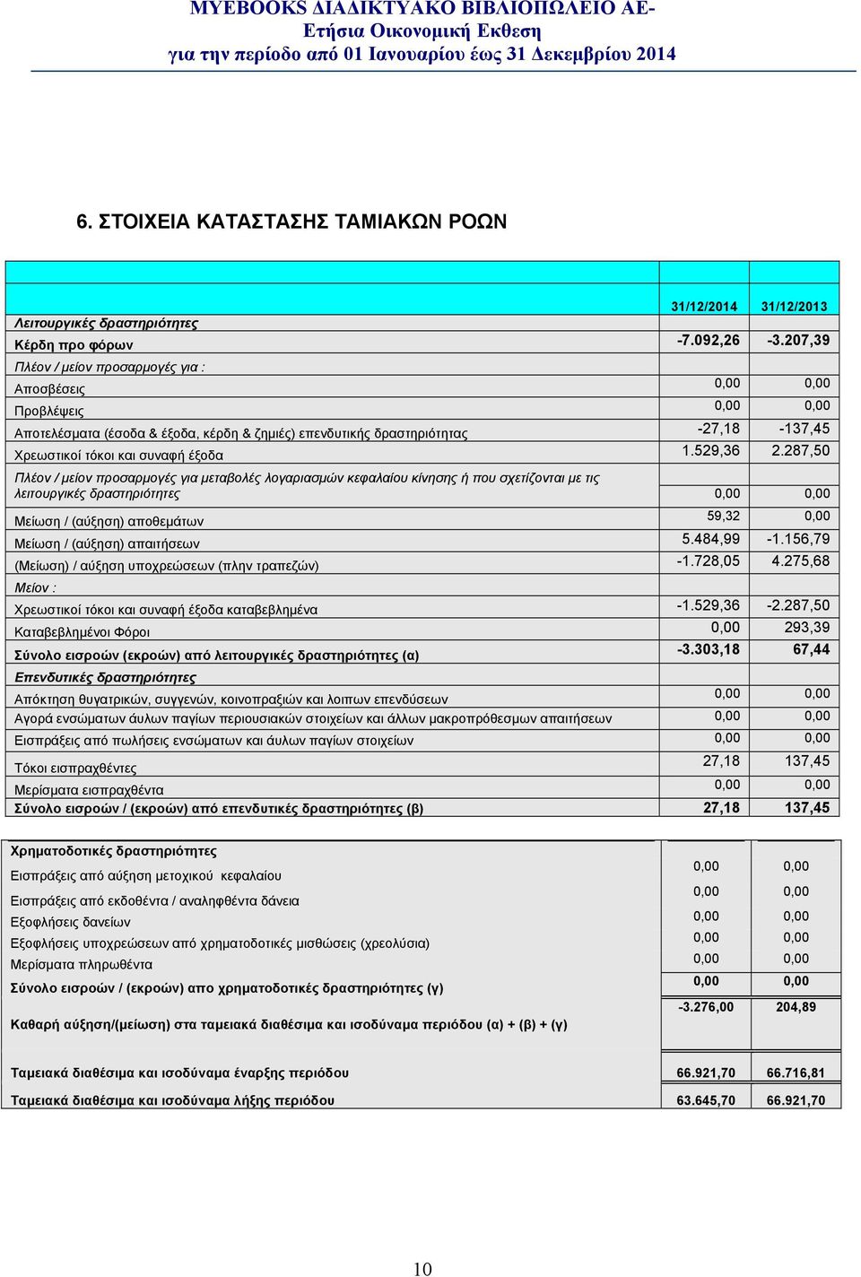 287,50 Πλέον / μείον προσαρμογές για μεταβολές λογαριασμών κεφαλαίου κίνησης ή που σχετίζονται με τις λειτουργικές δραστηριότητες Μείωση / (αύξηση) αποθεμάτων 59,32 0,00 Μείωση / (αύξηση) απαιτήσεων