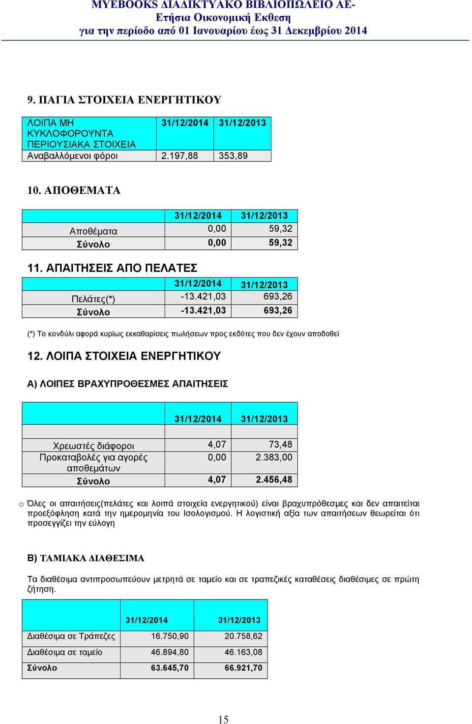 ΛΟΙΠΑ ΣΤΟΙΧΕΙΑ ΕΝΕΡΓΗΤΙΚΟΥ Α) ΛΟΙΠΕΣ ΒΡΑΧΥΠΡΟΘΕΣΜΕΣ ΑΠΑΙΤΗΣΕΙΣ Χρεωστές διάφοροι 4,07 73,48 Προκαταβολές για αγορές 0,00 2.383,00 αποθεμάτων Σύνολο 4,07 2.