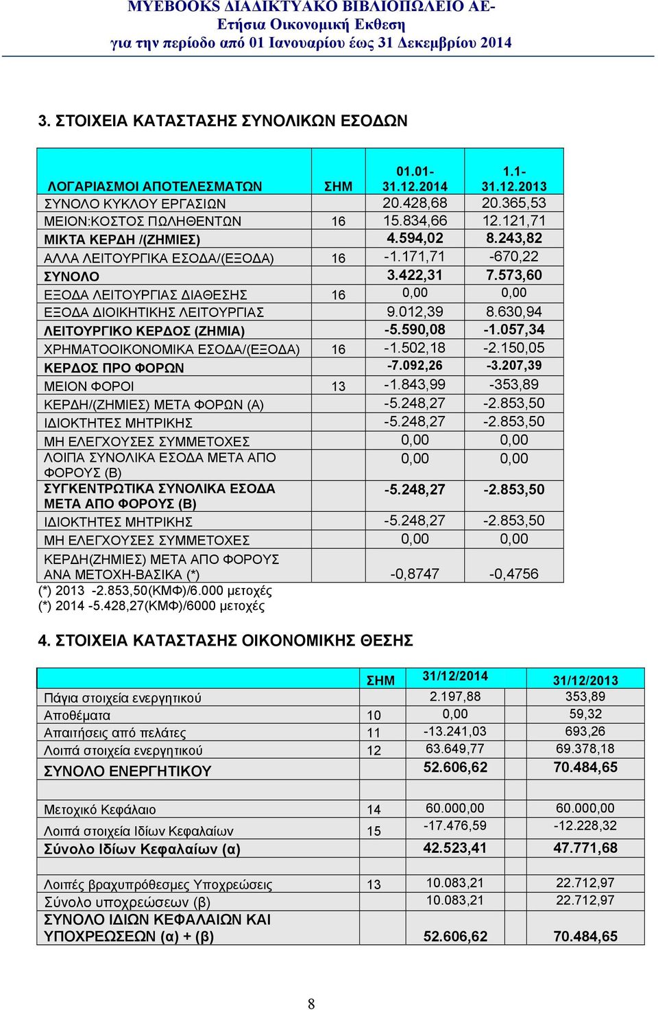 630,94 ΛΕΙΤΟΥΡΓΙΚΟ ΚΕΡ ΟΣ (ΖΗΜΙΑ) -5.590,08-1.057,34 ΧΡΗΜΑΤΟΟΙΚΟΝΟΜΙΚΑ ΕΣΟ Α/(ΕΞΟ Α) 16-1.502,18-2.150,05 ΚΕΡ ΟΣ ΠΡΟ ΦΟΡΩΝ -7.092,26-3.207,39 ΜΕΙΟΝ ΦΟΡΟΙ 13-1.