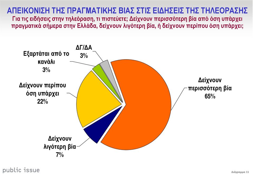 Ελλάδα, δείχνουν λιγότερη βία, ή δείχνουν περίπου όση υπάρχει; Εξαρτάται από το κανάλι 3%