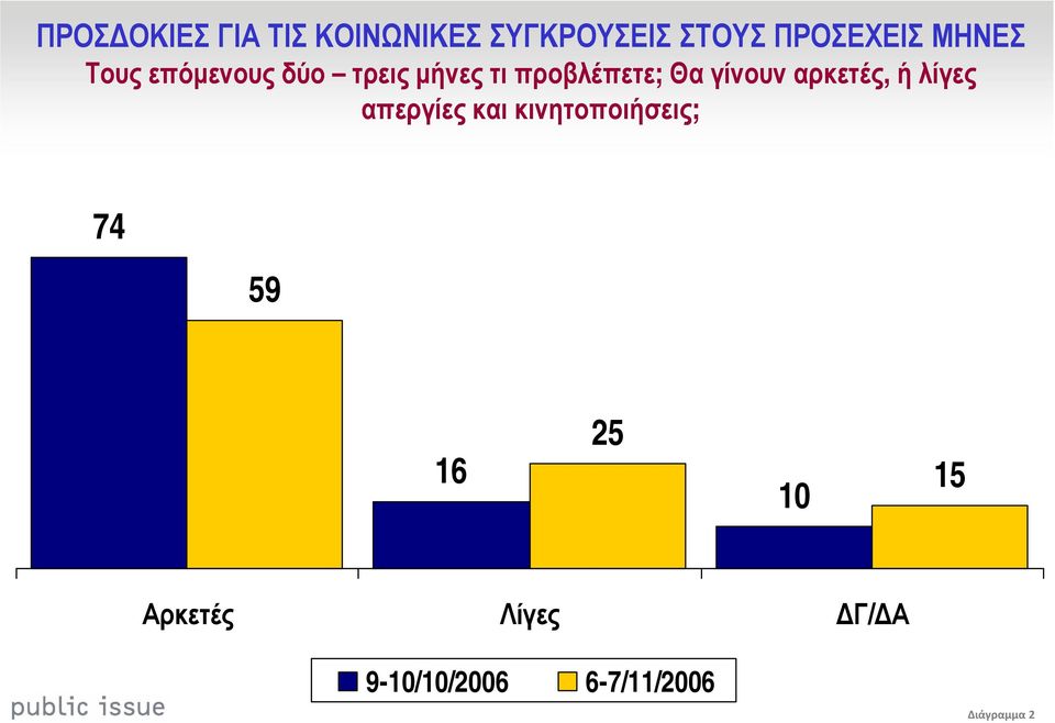 γίνουν αρκετές, ή λίγες απεργίες και κινητοποιήσεις; 74 59