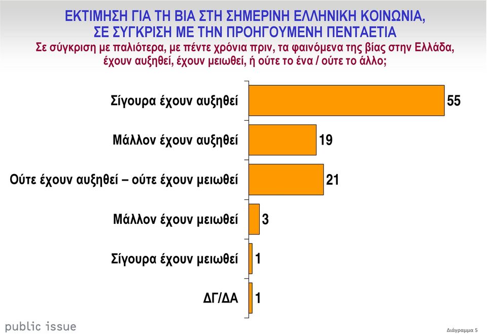 έχουν µειωθεί, ή ούτε το ένα / ούτε το άλλο; Σίγουρα έχουν αυξηθεί 55 Μάλλον έχουν αυξηθεί Ούτε