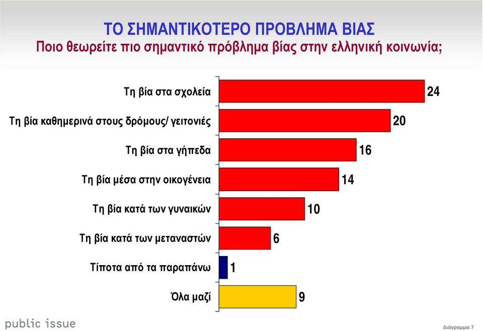 γειτονιές 20 Τη βία στα γήπεδα 16 Τη βία µέσα στην οικογένεια 14 Τη βία κατά των