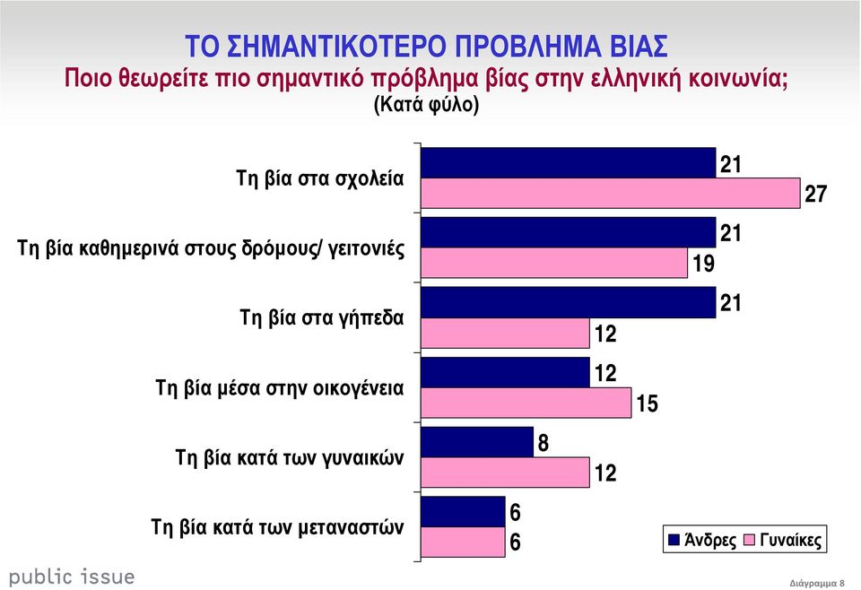 δρόµους/ γειτονιές 19 21 Τη βία στα γήπεδα 12 21 Τη βία µέσα στην οικογένεια 12 15