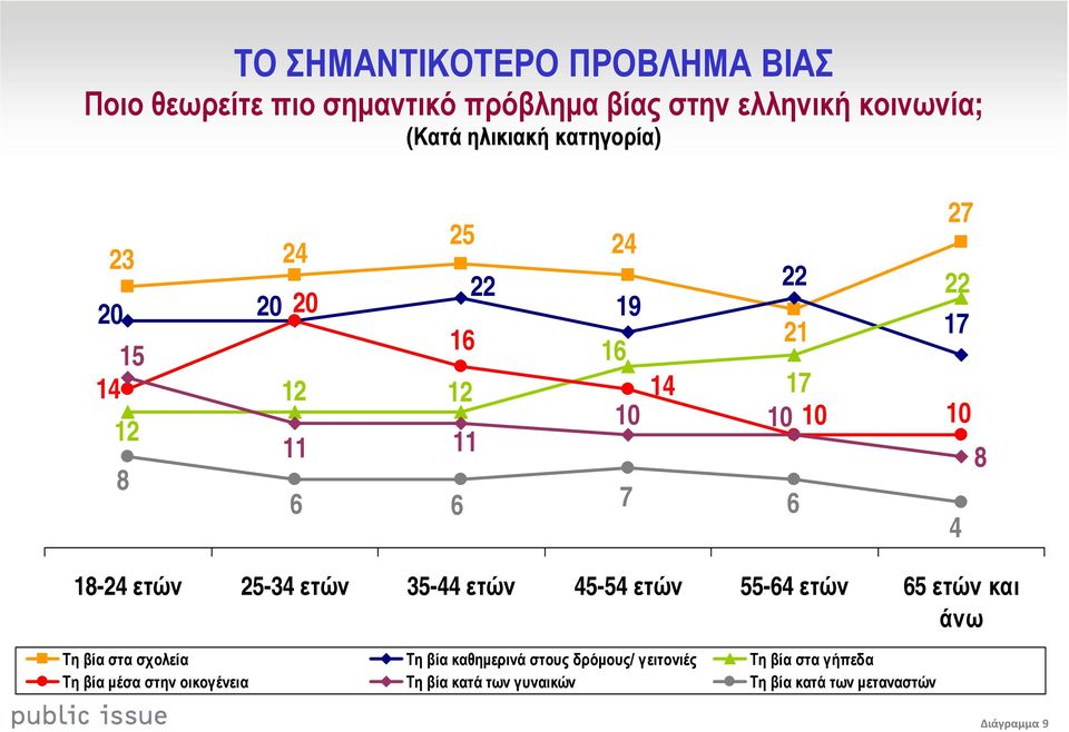 18-24 ετών 25-34 ετών 35-44 ετών 45-54 ετών 55-64 ετών 65 ετών και άνω Τη βία στα σχολεία Τη βία καθηµερινά στους