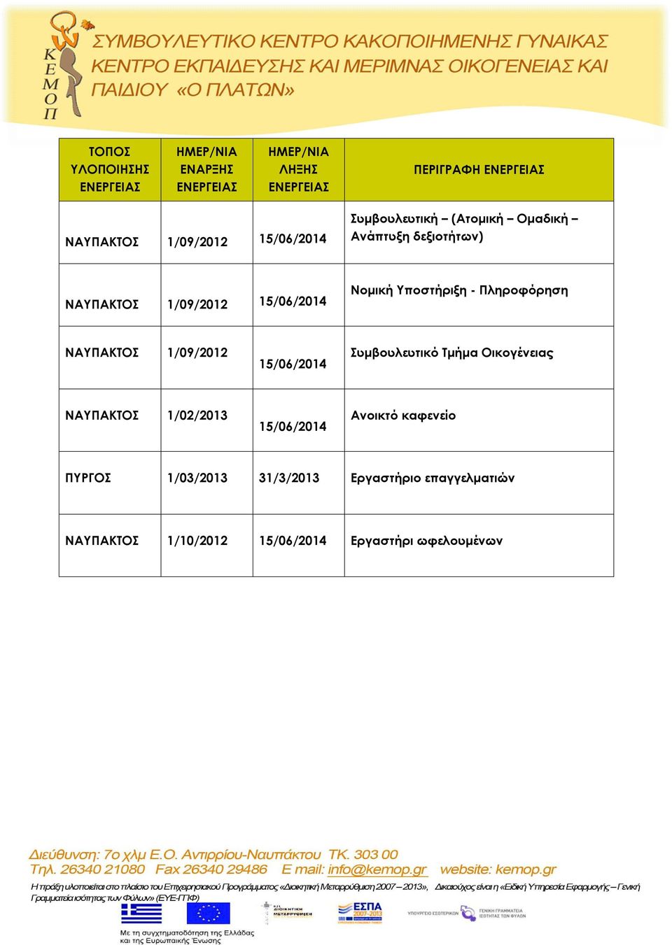 ΝΑΥΠΑΚΤΟΣ 1/09/2012 15/06/2014 Συμβουλευτικό Τμήμα Οικογένειας ΝΑΥΠΑΚΤΟΣ 1/02/2013 15/06/2014 Ανοικτό