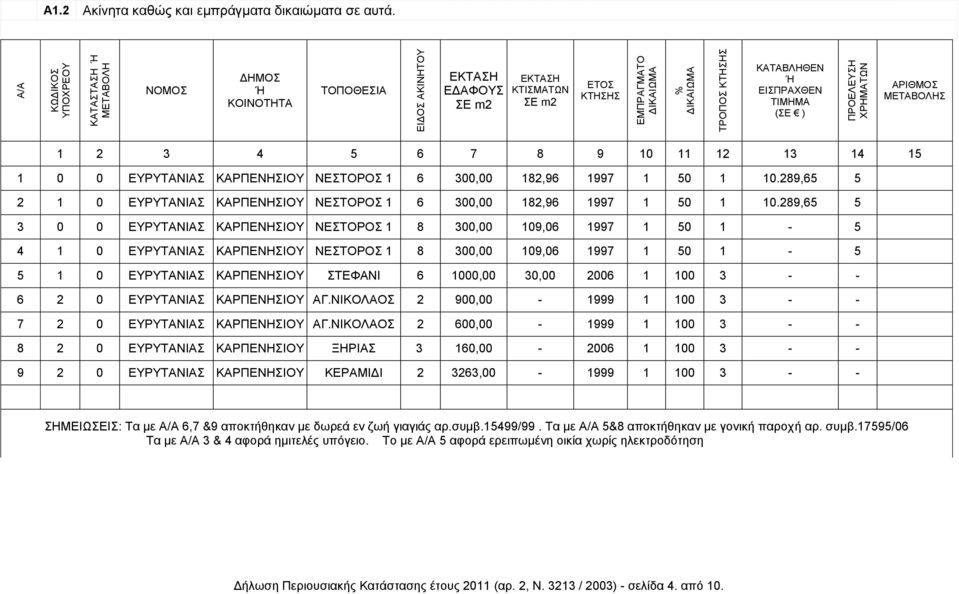 ΚΑΡΠΕΝΗΣΙΟΥ ΝΕΣΤΟΡΟΣ 1 6 300,00 182,96 1997 1 50 1 10.289,65 5 2 1 0 ΕΥΡΥΤΑΝΙΑΣ ΚΑΡΠΕΝΗΣΙΟΥ ΝΕΣΤΟΡΟΣ 1 6 300,00 182,96 1997 1 50 1 10.