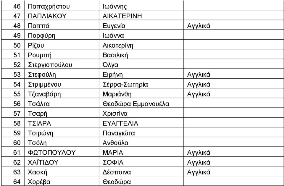 Σδαλαβάξε Μαξηάλζε Αγγιηθά 56 Σζάιηα Θενδώξα Δκκαλνπέια 57 Σζαξή Υξηζηίλα 58 ΣΗΑΡΑ ΔΤΑΓΓΔΛΗΑ 59 Σζηξώλε