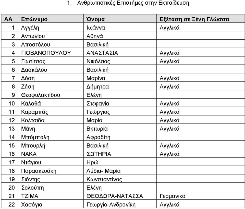 Καξακπάο Γεώξγηνο Αγγιηθά 12 Κνιηζηδα Μαξία Αγγιηθά 13 Μάλε Βθησξία Αγγιηθά 14 Μπόκπνιε Αθξνδίηε 15 Μπνπξιή Βαζηιηθή Αγγιηθά 16 ΝΑΚΑ ΩΣΖΡΗΑ