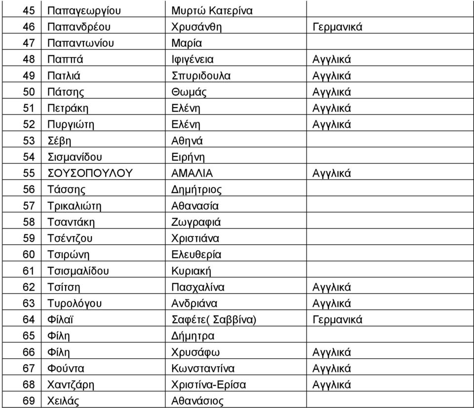 Αζαλαζία 58 Σζαληάθε Εσγξαθηά 59 Σζέληδνπ Υξηζηηάλα 60 Σζηξώλε Διεπζεξία 61 Σζηζκαιίδνπ Κπξηαθή 62 Σζίηζε Παζραιίλα Αγγιηθά 63 Σπξνιόγνπ Αλδξηάλα Αγγιηθά