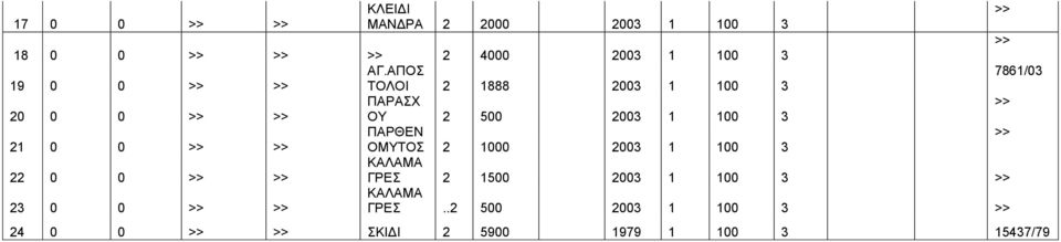 3 ΠΑΡΘΕΝ >> 21 0 0 >> >> ΟΜΥΤΟΣ 2 1000 2003 1 100 3 22 0 0 >> >> ΚΑΛΑΜΑ ΓΡΕΣ 2 1500 2003 1 100