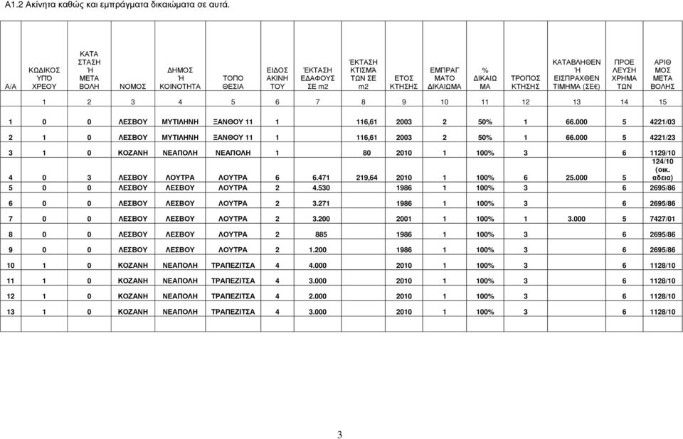 ΕΙΣΠΡΑΧΘΕΝ ΤΙΜΗΜΑ (ΣE ) ΠΡΟΕ ΛΕΥΣΗ ΧΡΗΜΑ ΤΩΝ ΑΡΙΘ ΜΟΣ ΜΕΤΑ ΒΟΛΗΣ 1 2 3 4 5 6 7 8 9 10 11 12 13 14 15 1 0 0 ΛΕΣΒΟΥ ΜΥΤΙΛΗΝΗ ΞΑΝΘΟΥ 11 1 116,61 2003 2 50% 1 66.