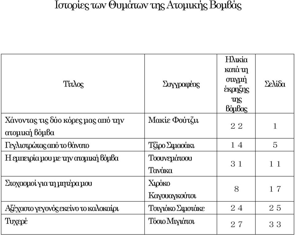 Τζίρο Σιμασάκι 14 5 Η εμπειρία μου με την ατομική βόμβα Στοχασμοί για τη μητέρα μου Τσουνεμάτσου Τανάκα