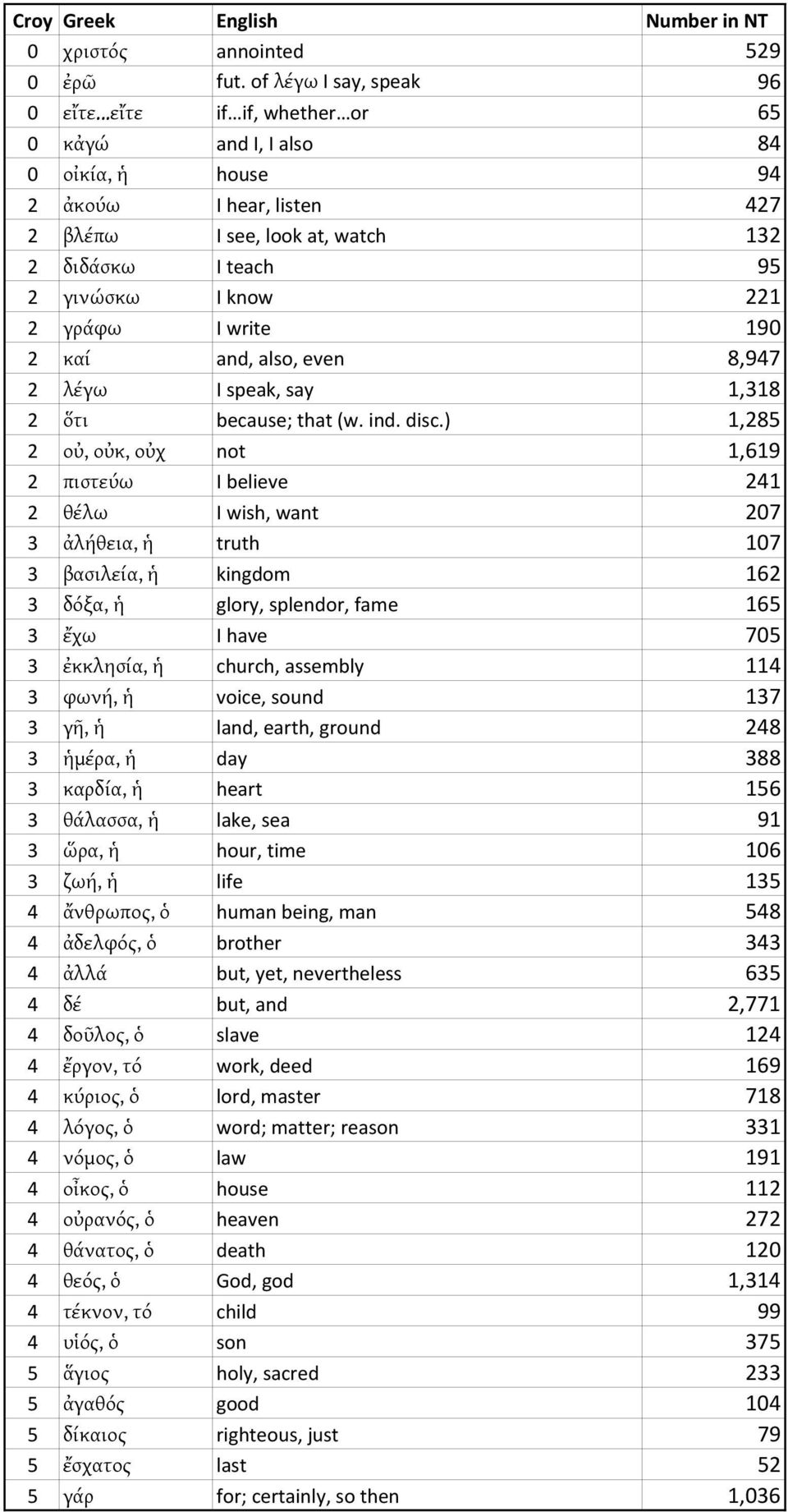 καί and, also, even 8,947 2 λέγω I speak, say 1,318 2 ὅτι because; that (w. ind. disc.