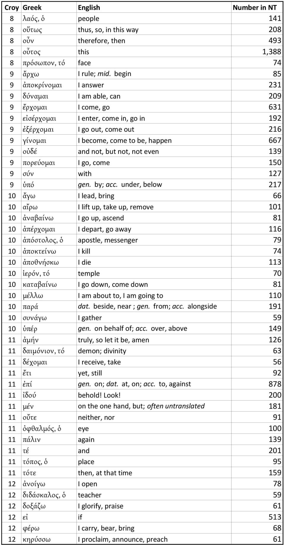 happen 667 9 οὐδέ and not, but not, not even 139 9 πορεύομαι I go, come 150 9 σύν with 127 9 ὑπό gen. by; acc.