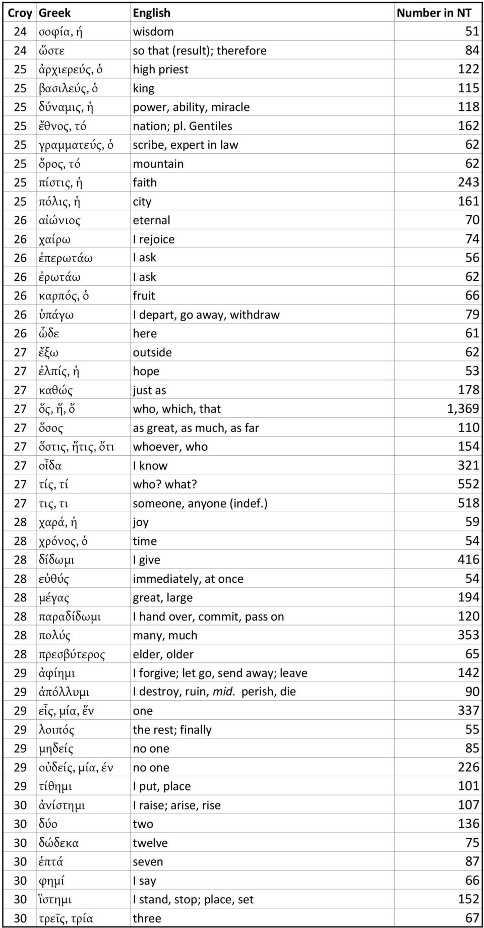 ask 62 26 καρπός, ὁ fruit 66 26 ὑπάγω I depart, go away, withdraw 79 26 ὧδε here 61 27 ἔξω outside 62 27 ἐλπίς, ἡ hope 53 27 καθώς just as 178 27 ὅς, ἥ, ὅ who, which, that 1,369 27 ὅσος as great, as