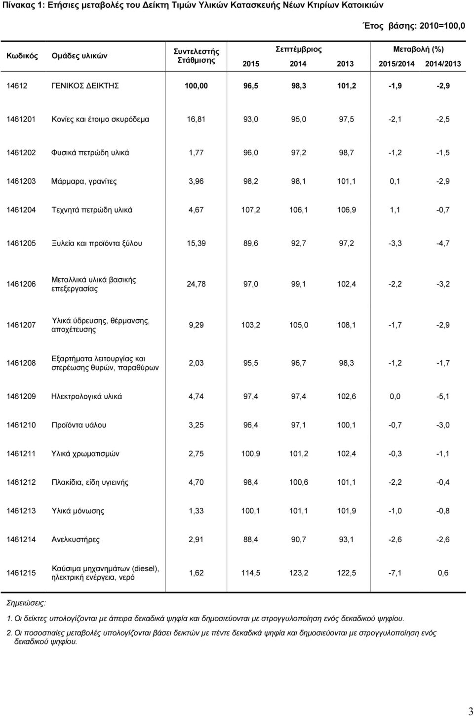 1461203 Μάρµαρα, γρανίτες 3,96 98,2 98,1 101,1 0,1-2,9 1461204 Τεχνητά πετρώδη υλικά 4,67 107,2 106,1 106,9 1,1-0,7 1461205 Ξυλεία και προϊόντα ξύλου 15,39 89,6 92,7 97,2-3,3-4,7 1461206 Μεταλλικά