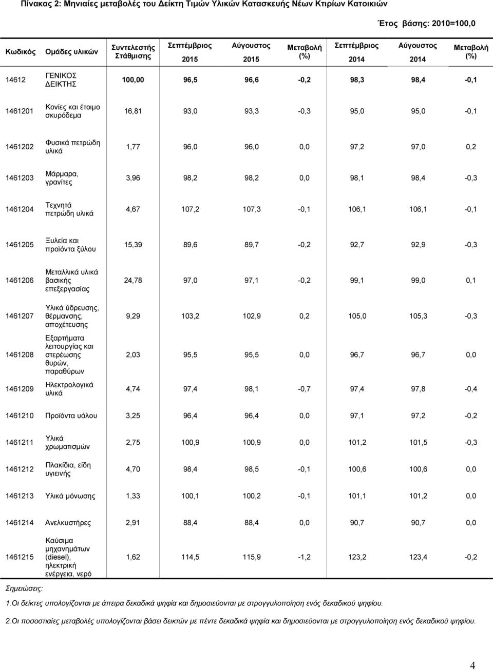 υλικά 1,77 96,0 96,0 0,0 97,2 97,0 0,2 1461203 Μάρµαρα, γρανίτες 3,96 98,2 98,2 0,0 98,1 98,4-0,3 1461204 Τεχνητά πετρώδη υλικά 4,67 107,2 107,3-0,1 106,1 106,1-0,1 1461205 Ξυλεία και προϊόντα ξύλου