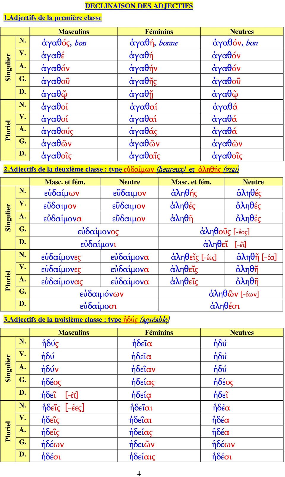 Adjectifs de la deuxième classe : type εὐδα δαίµων (heureux) et ληθής (vrai) Masc. et fém. Neutre Masc. et fém. Neutre Ν. εὐδα δαίµων εὔδµ δµον V. εὔδµ δµον εὔδµ δµον A. εὐδα εὔδµ δµον G.